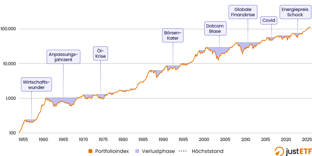 Krisenchart und historische Rückschläge des German Equities Grandaddy ETF